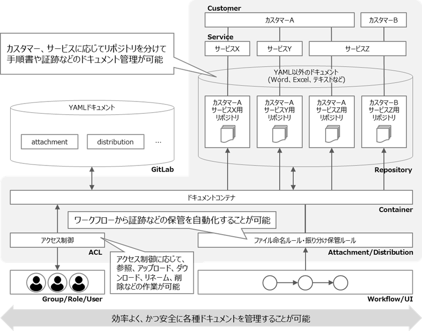 （図）ドキュメント管理方法の概念図