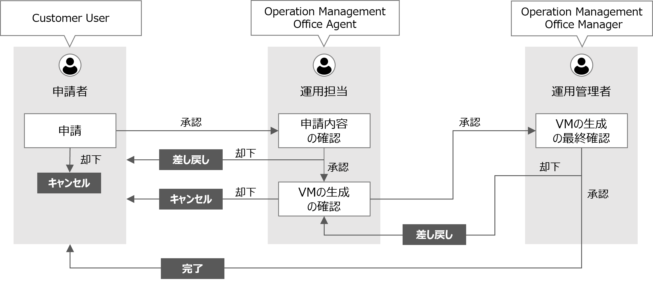 （図）VMの貸出を例としたワークフロー