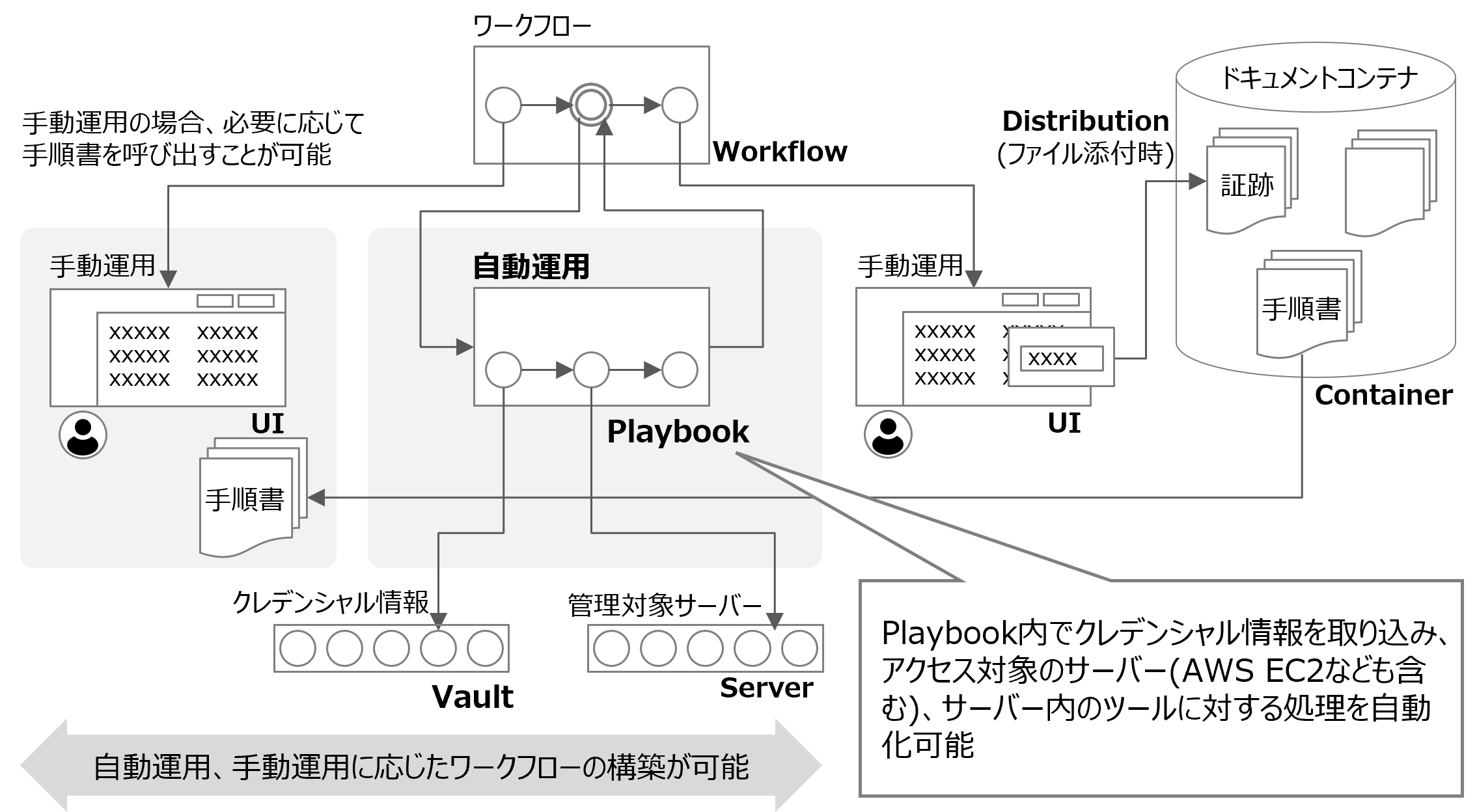 （図）自動化の概念図