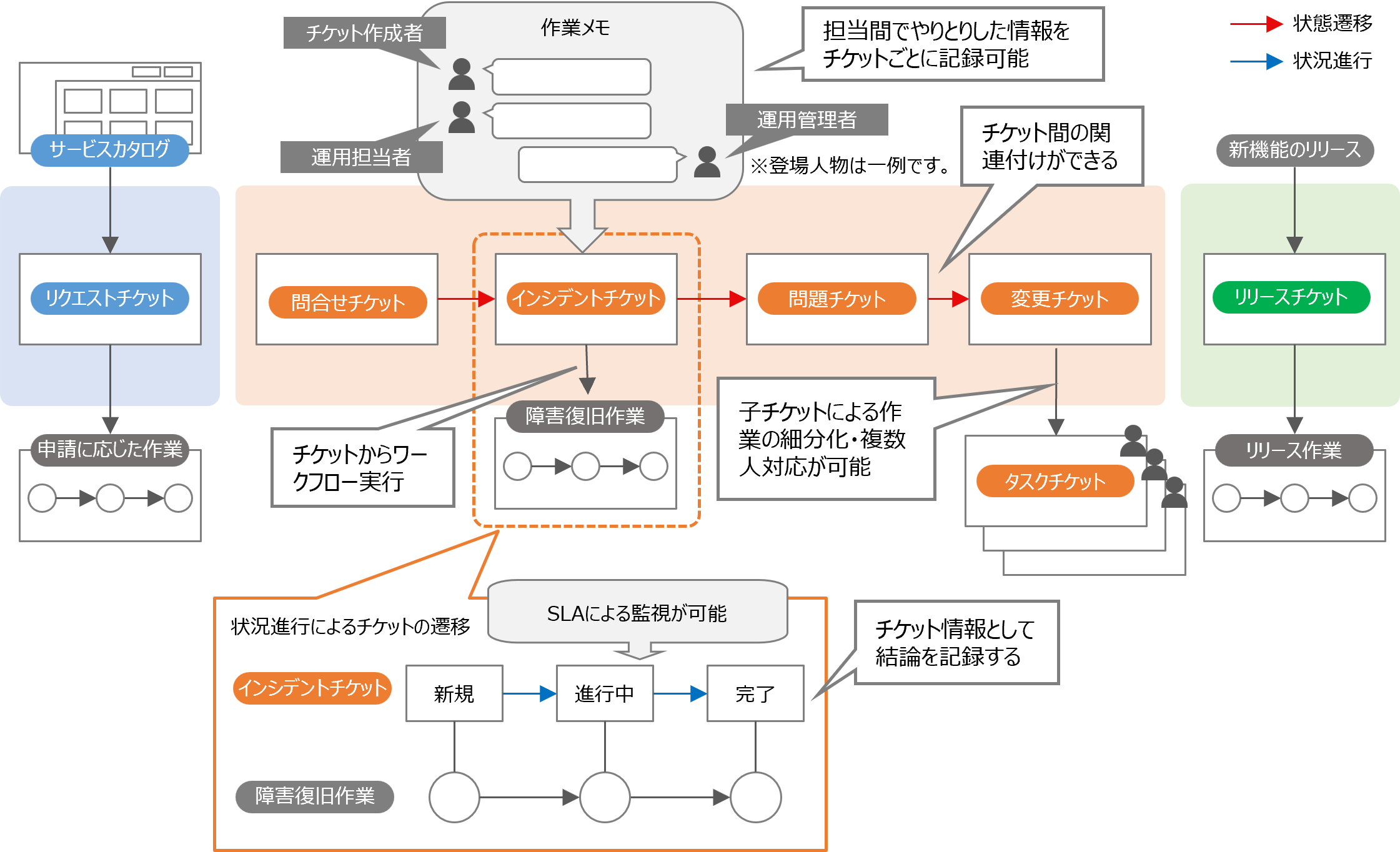 （図）チケット管理の概念図