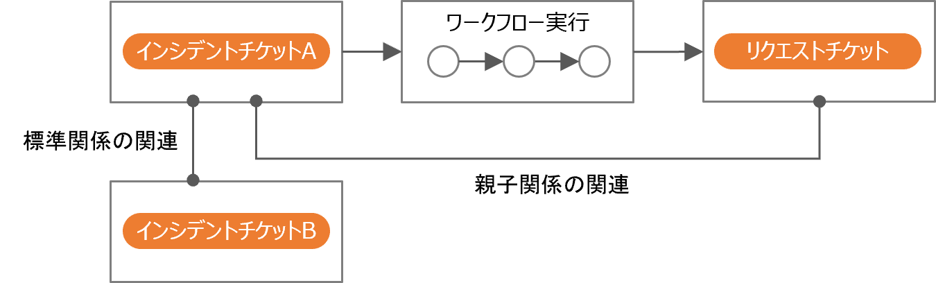 （図）チケット間の親子関係と標準関係の関連