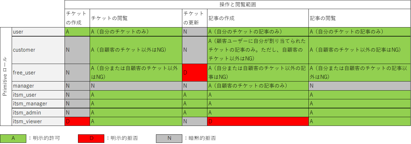 （表）チケット操作のACL（Primitiveロール）
