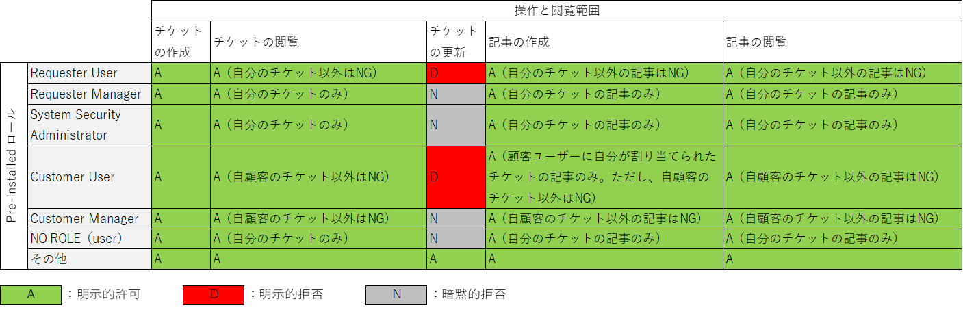 （表）チケット操作のACL（Pre-Installedロール）
