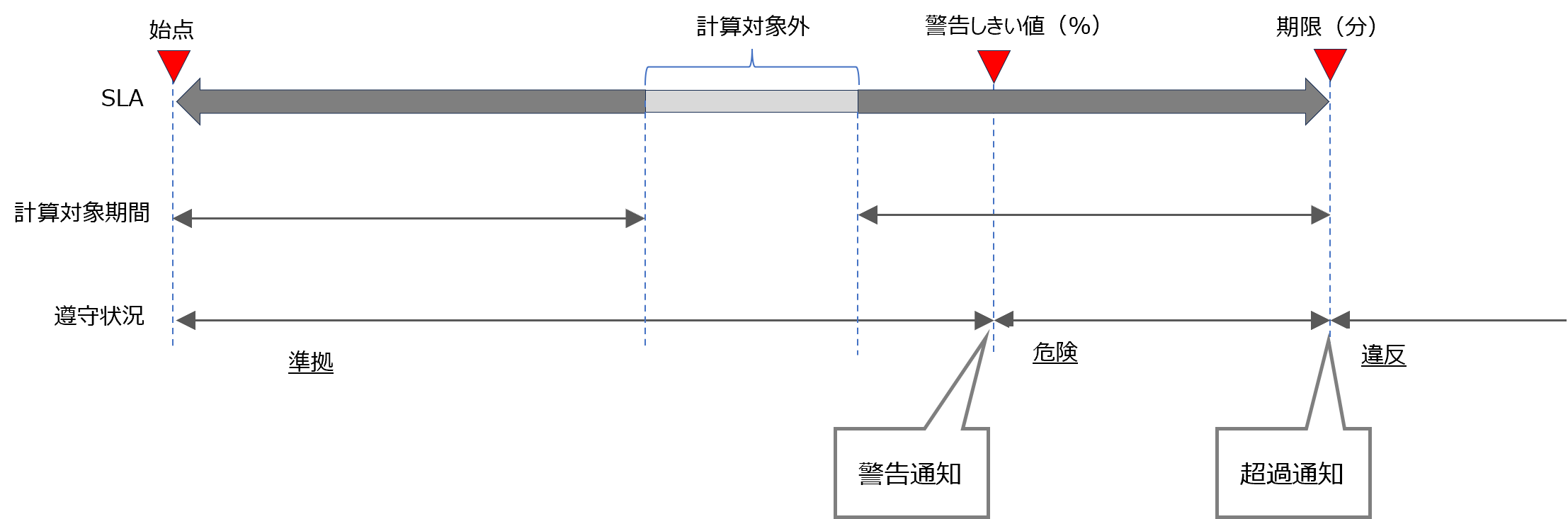 （図）SLAの遵守状況