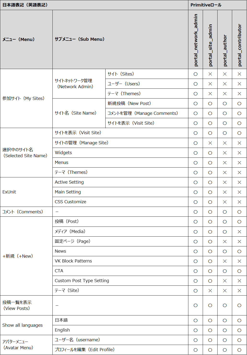 ヘッダーの表示項目