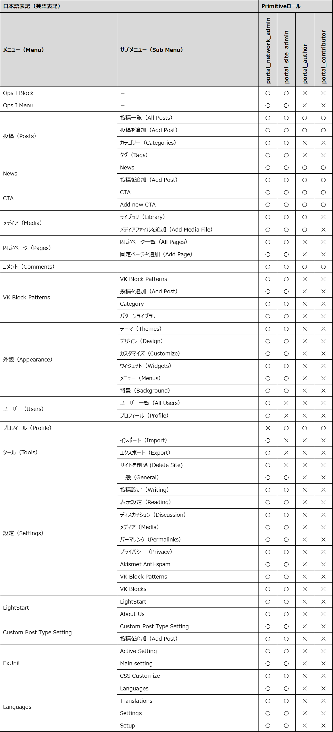 サイト管理画面の表示項目