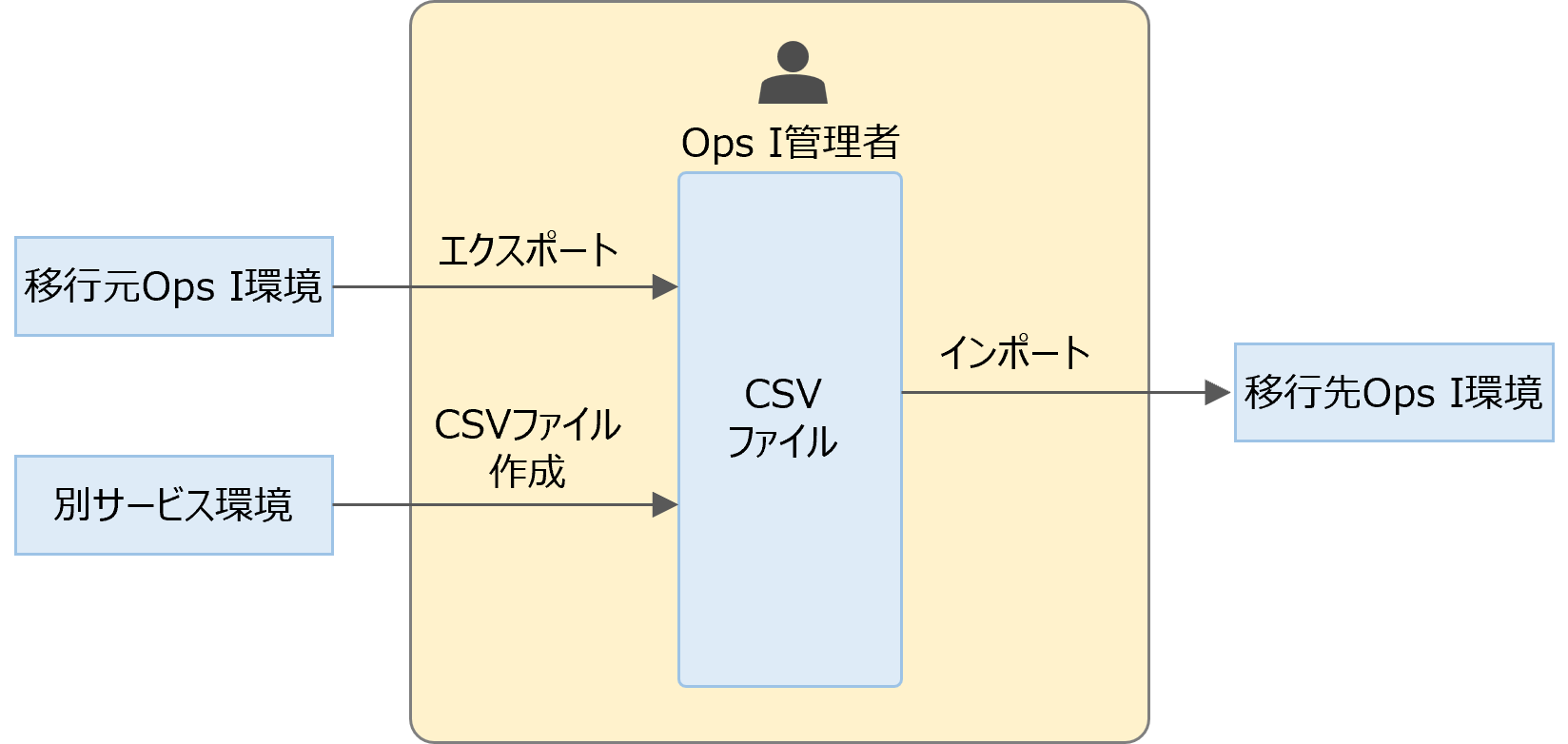（図）ナレッジ記事、カテゴリーのインポート、エクスポート