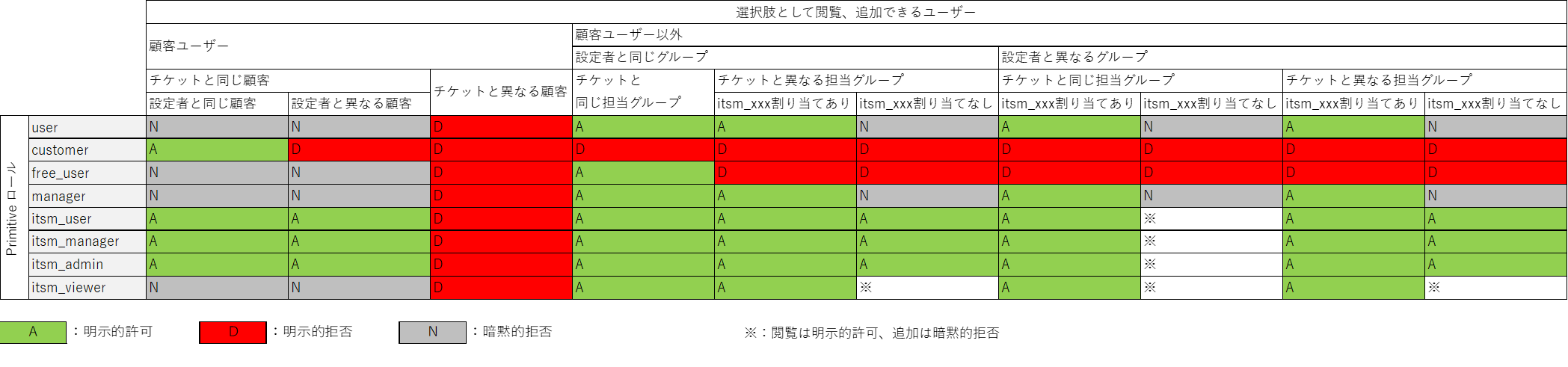 （表）監視者候補として閲覧、追加できるユーザー