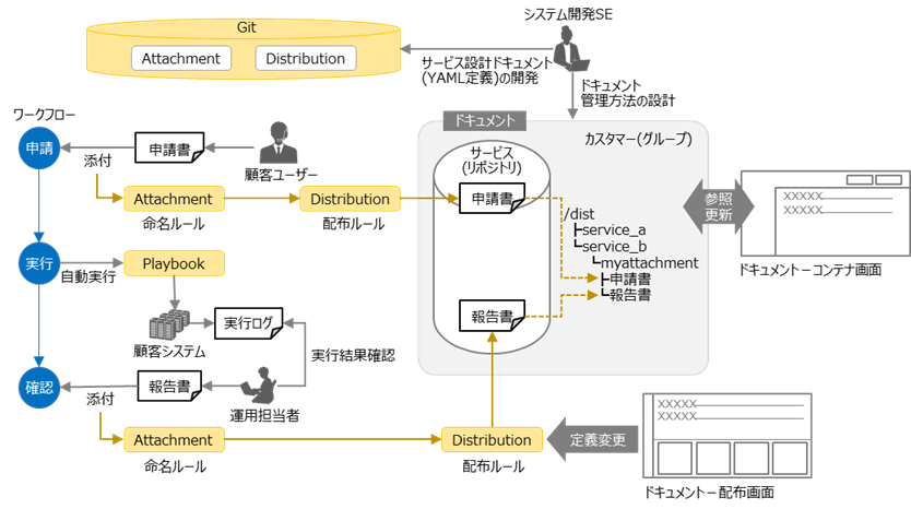 （図）ドキュメントの概念図