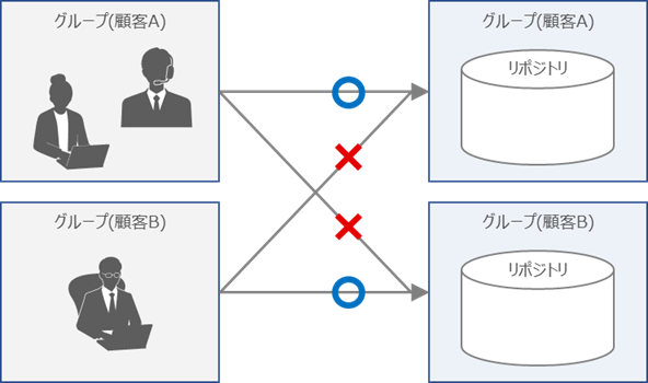 （図）グループによるドキュメントのアクセス制御