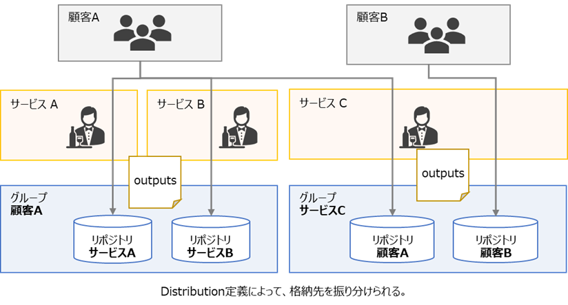 （図）ドキュメント配布先振り分けの概念図
