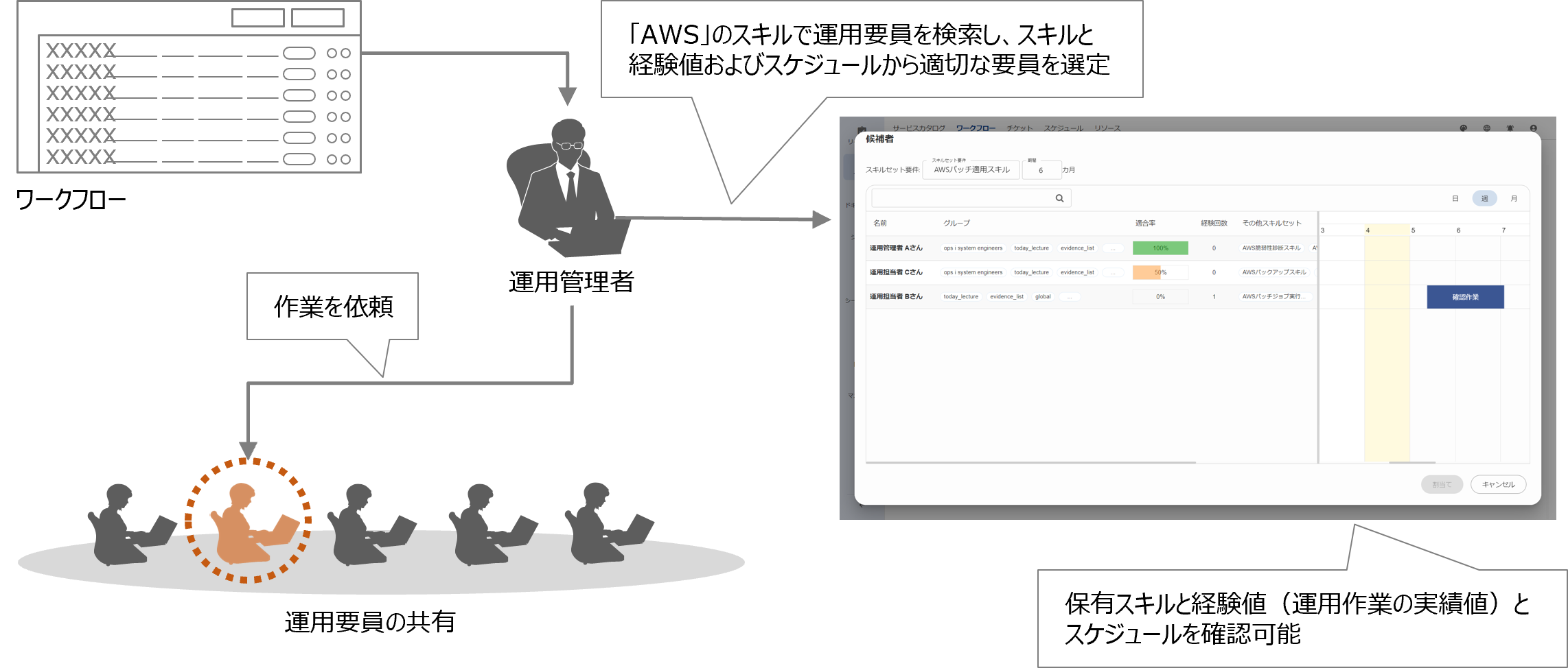 （図）適切な作業割り当てのイメージ図
