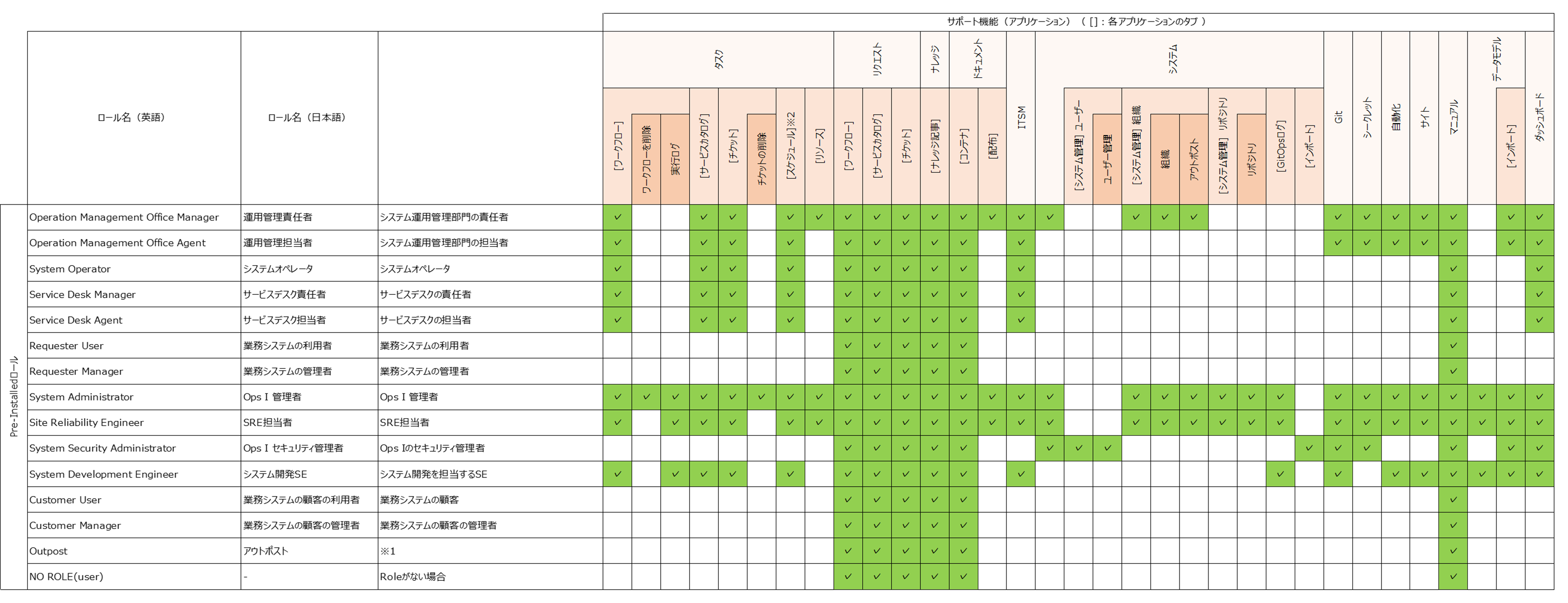 （表）Pre-Installedロールとサポート機能の関係