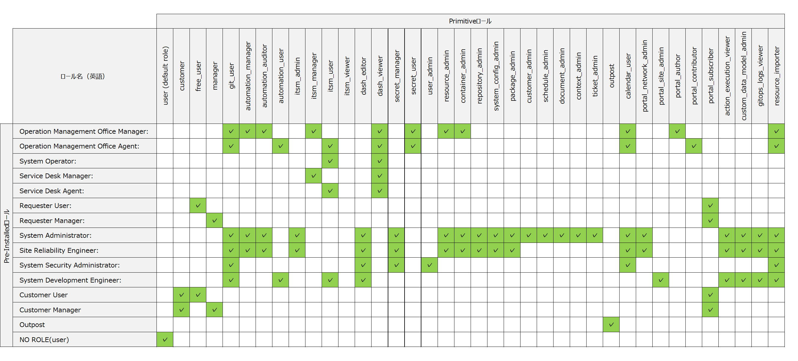 （表）Pre-InstalledロールとPrimitiveロールの関係