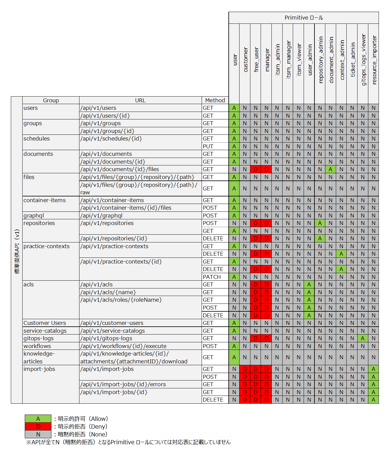 （表）PrimitiveロールとAPIの関係