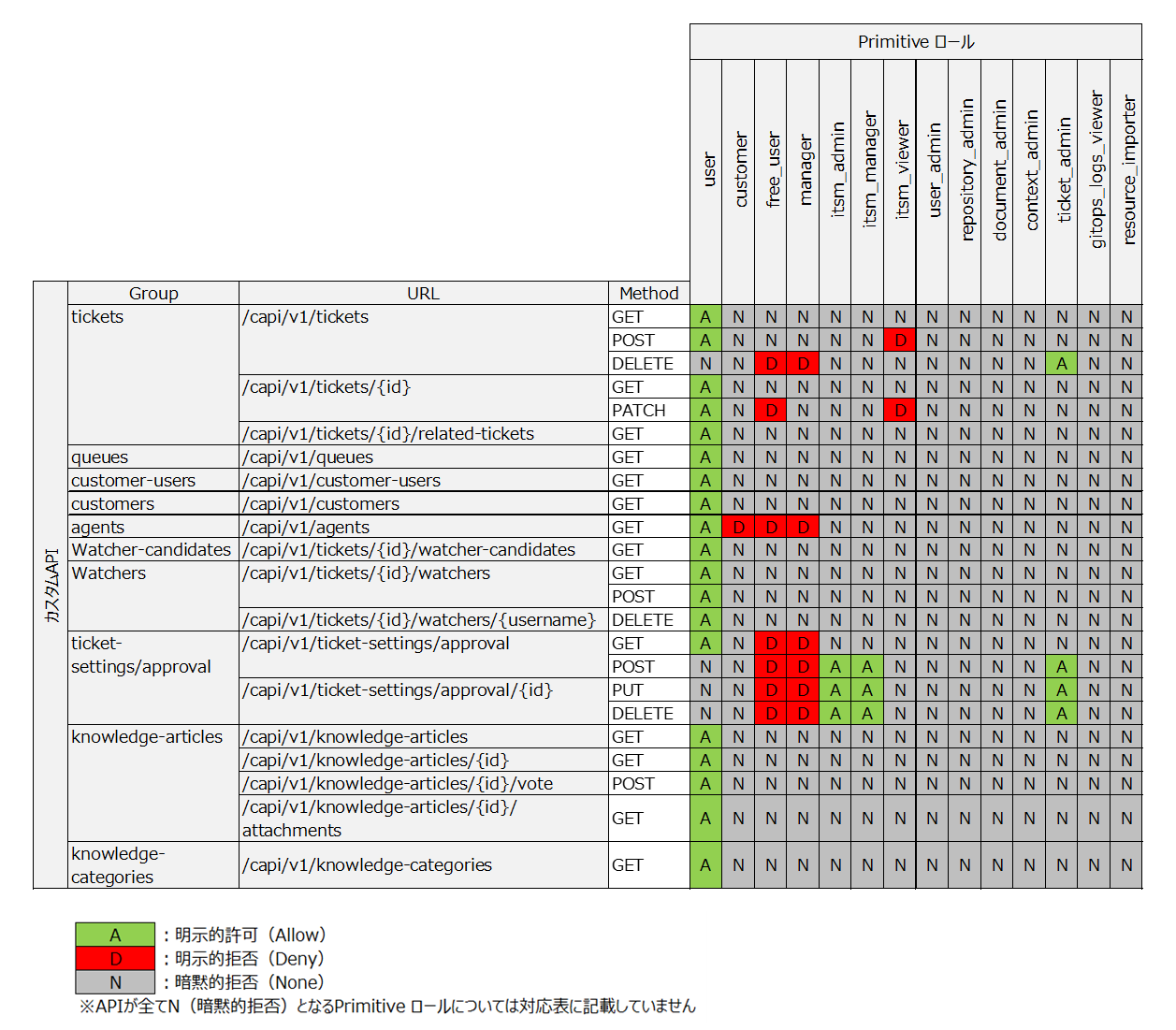 （表）PrimitiveロールとAPIの関係