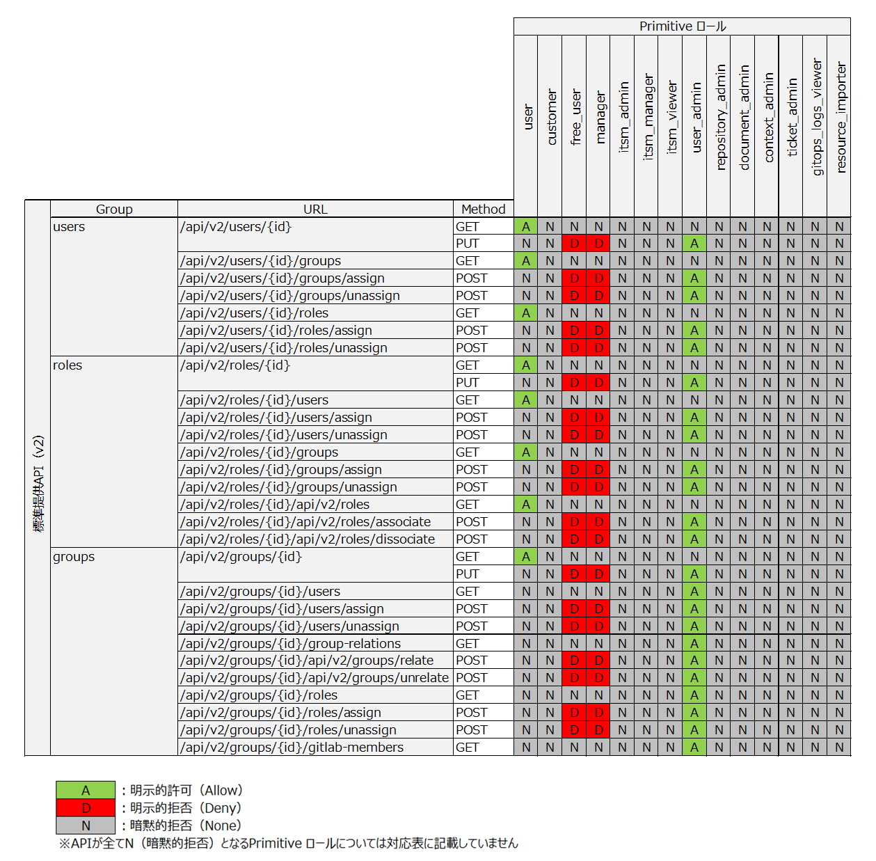 （表）PrimitiveロールとAPIの関係