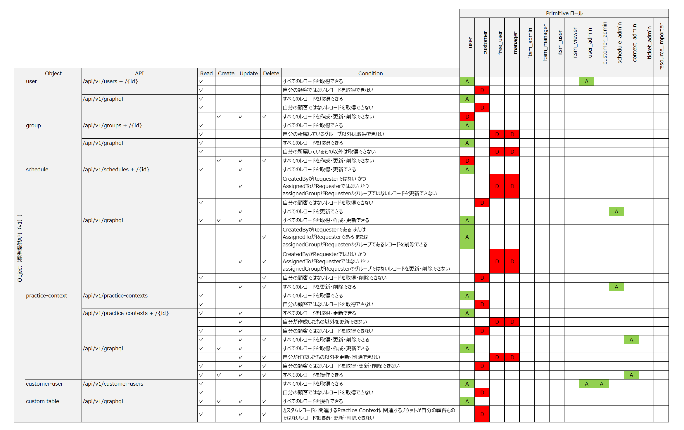 （表）PrimitiveロールとAPI_Objectの関係