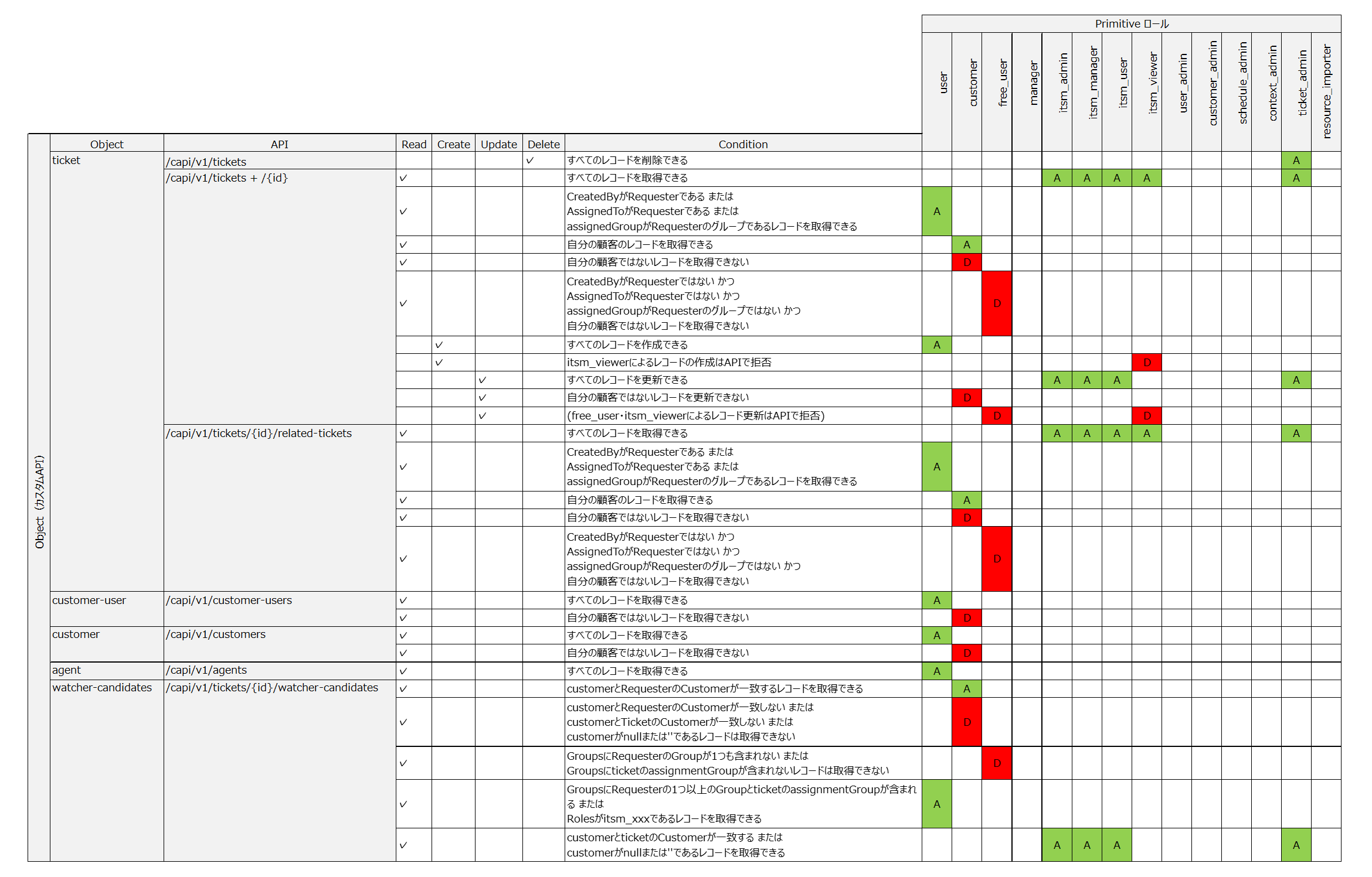 （表）PrimitiveロールとAPI_Objectの関係