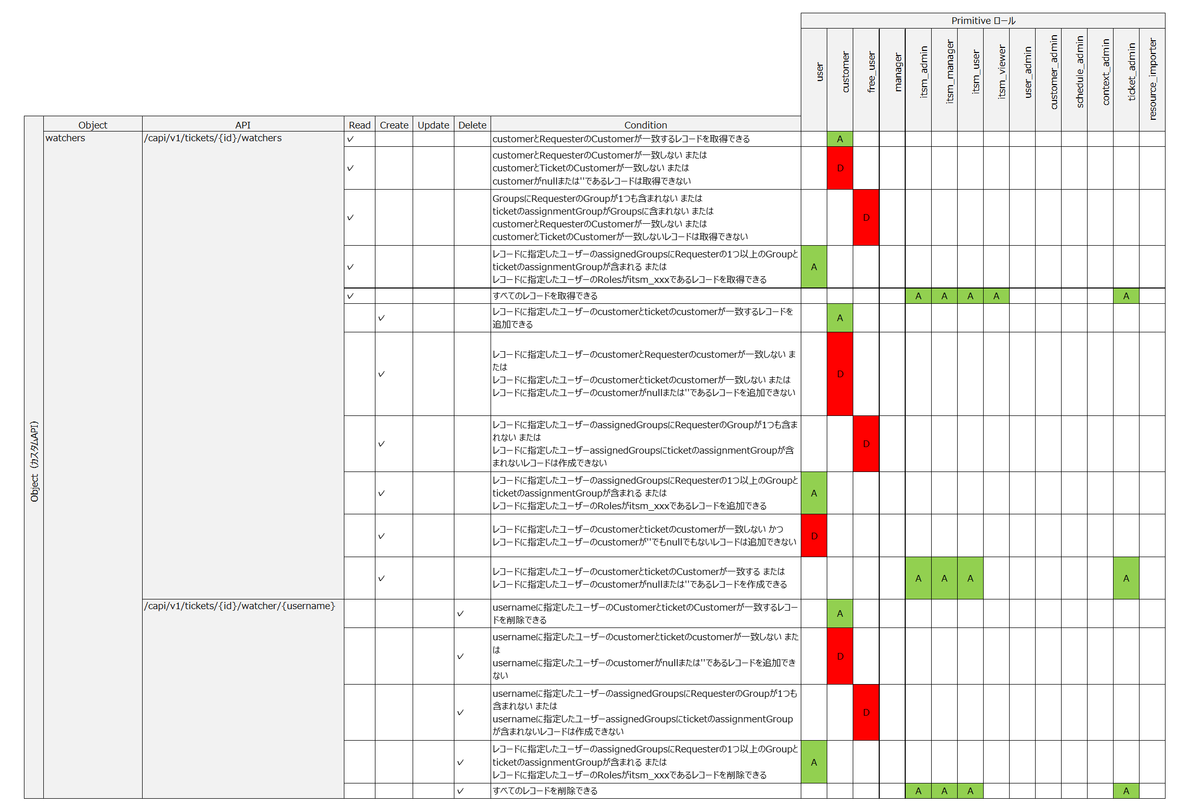 （表）PrimitiveロールとAPI_Objectの関係
