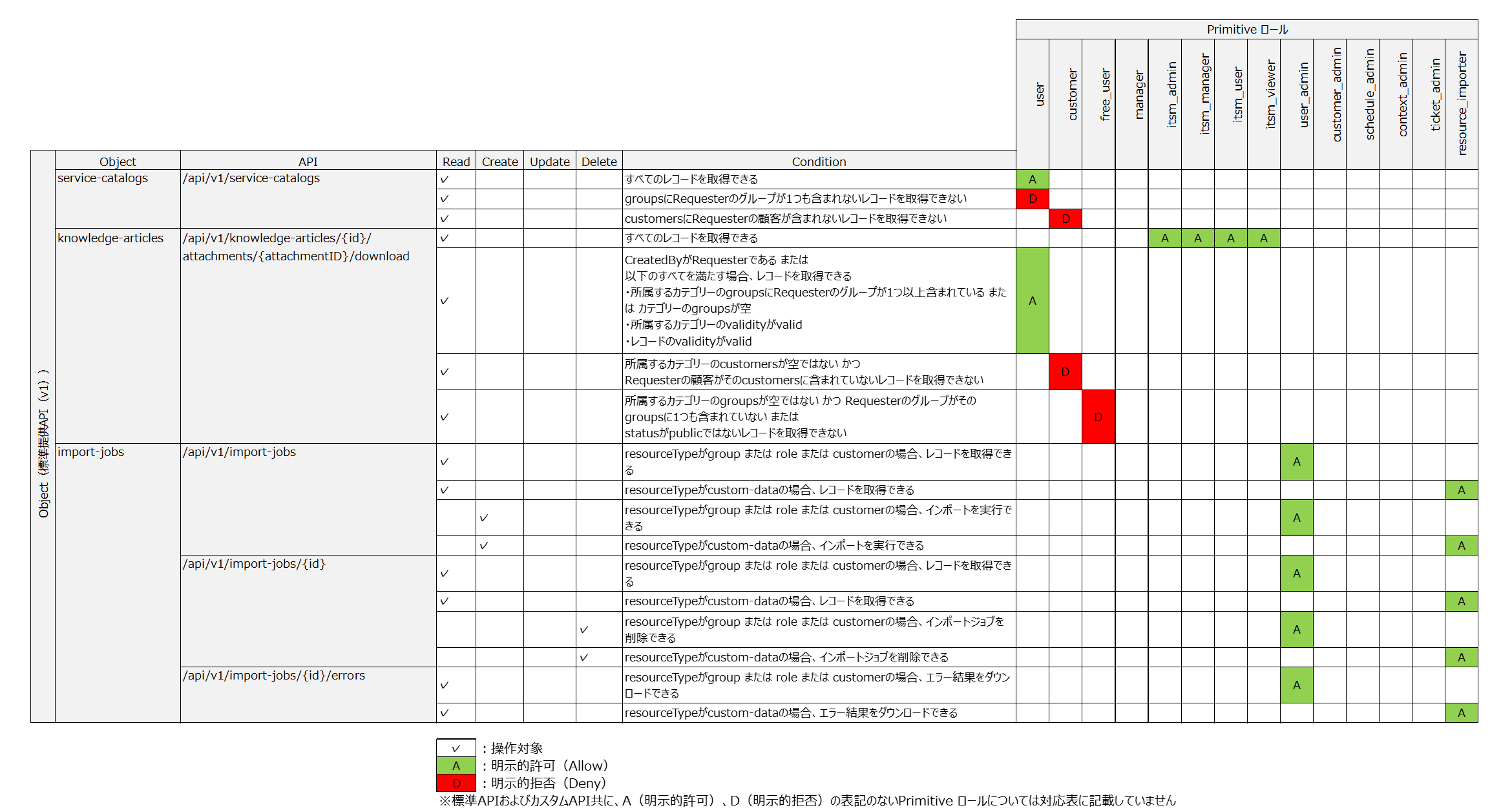 （表）PrimitiveロールとAPI_Objectの関係