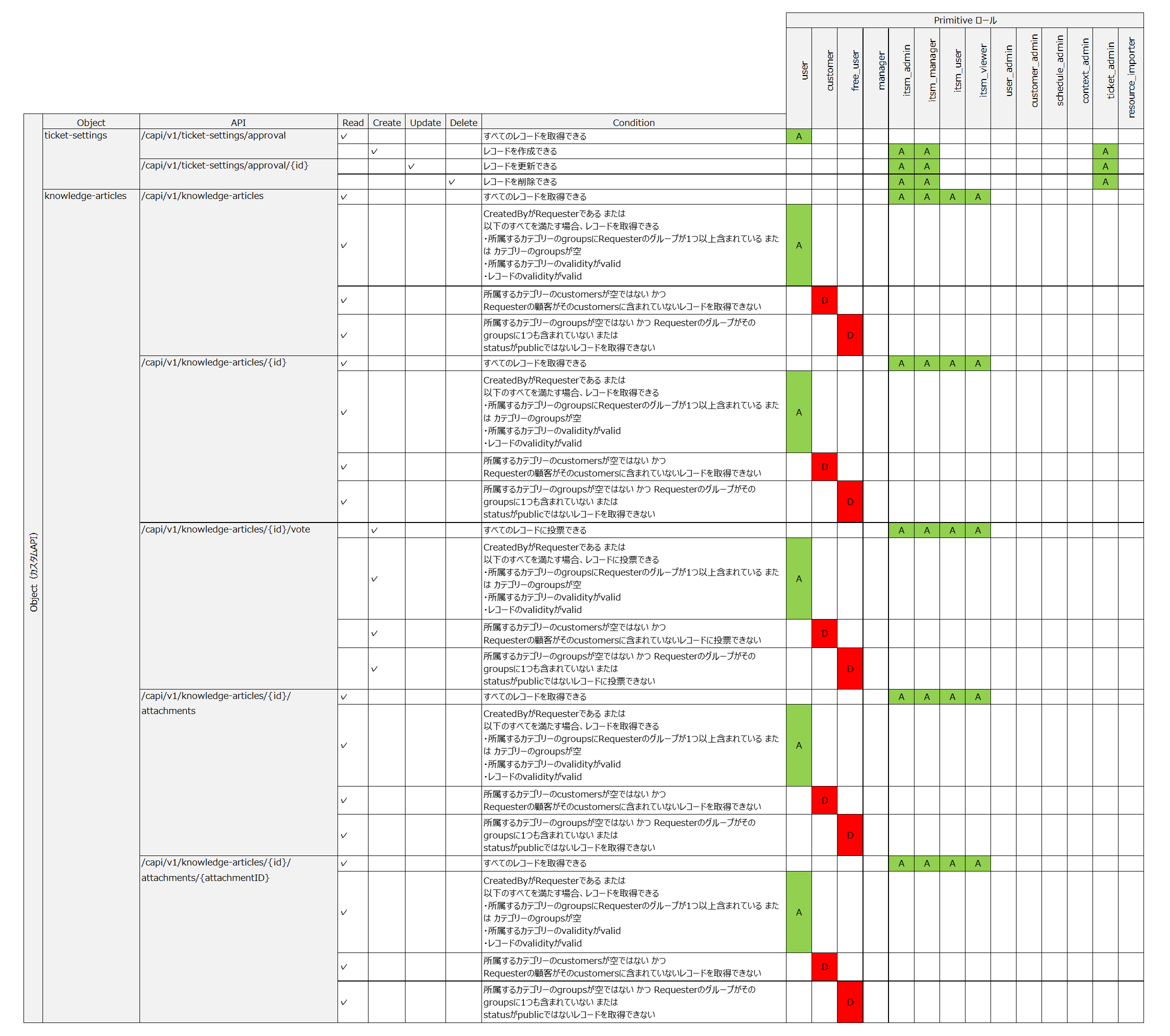 （表）PrimitiveロールとAPI_Objectの関係