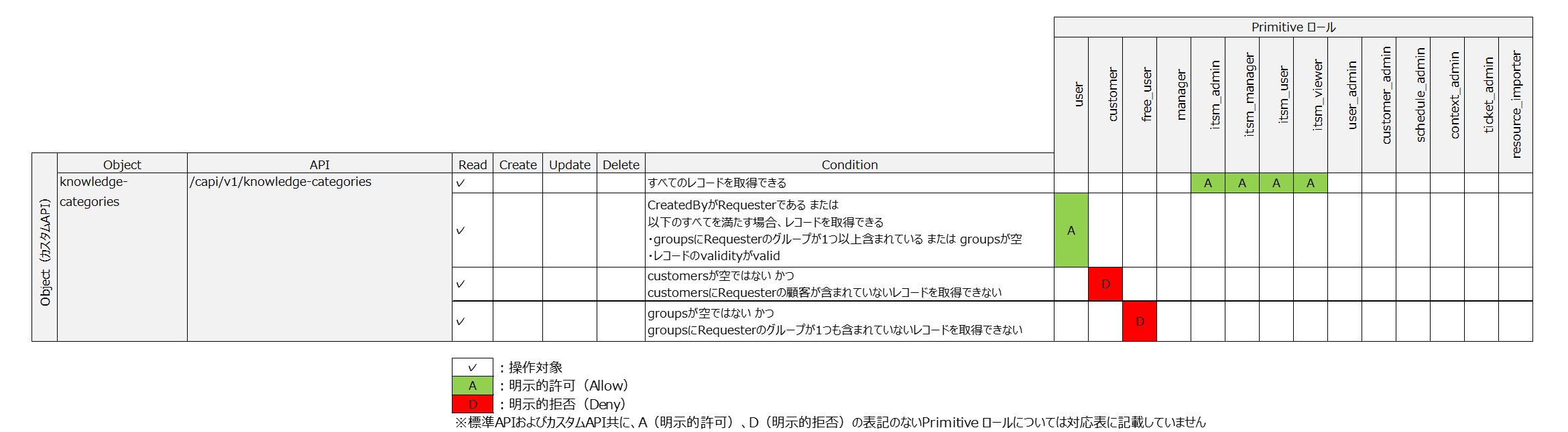 （表）PrimitiveロールとAPI_Objectの関係