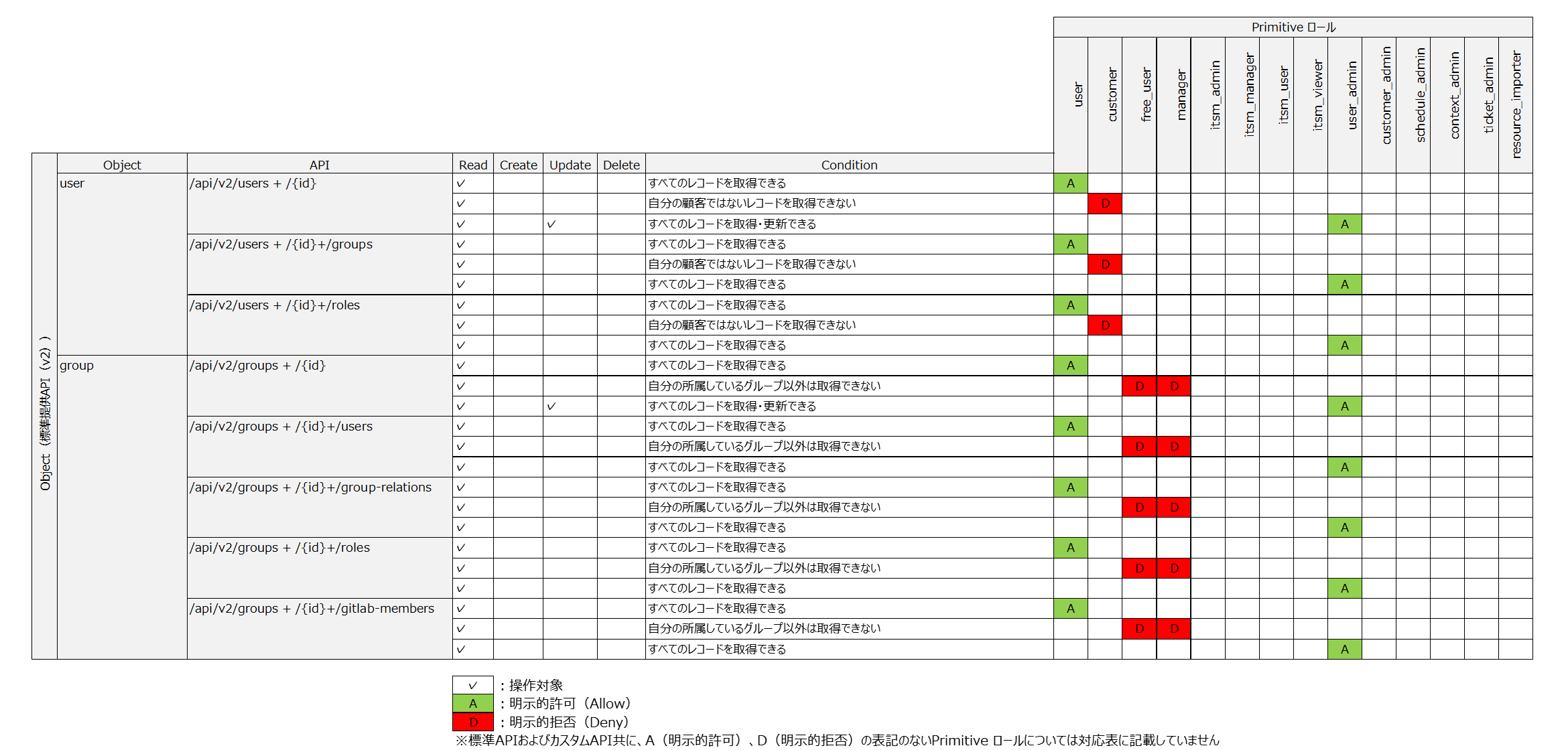 （表）PrimitiveロールとAPI_Objectの関係