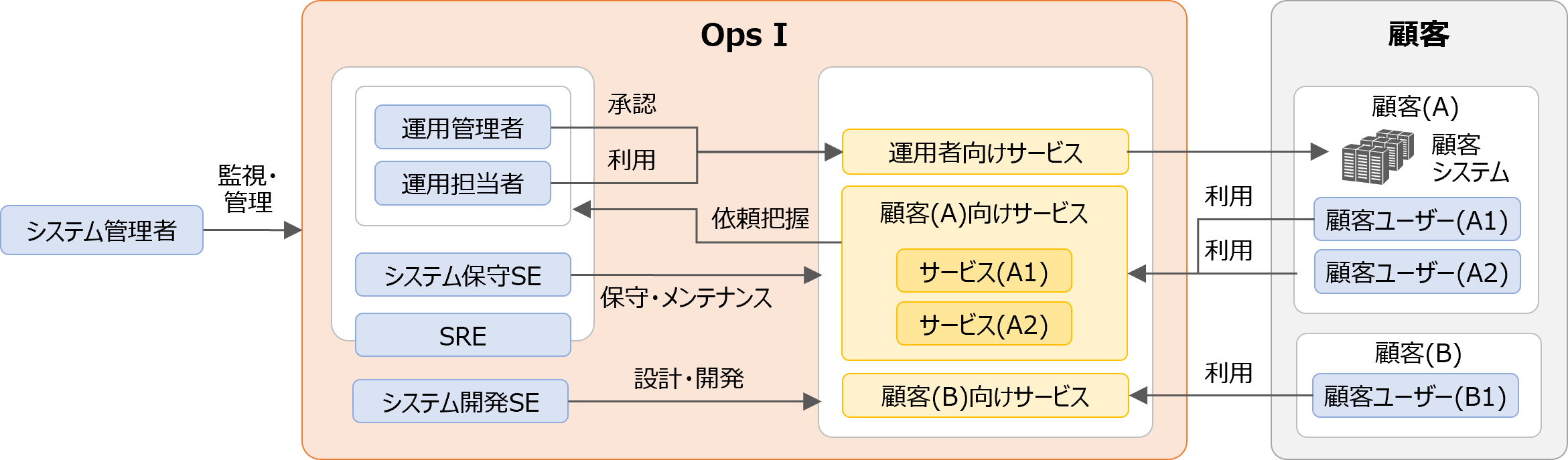 （図）Ops I運用に必要なユーザーと主な役割