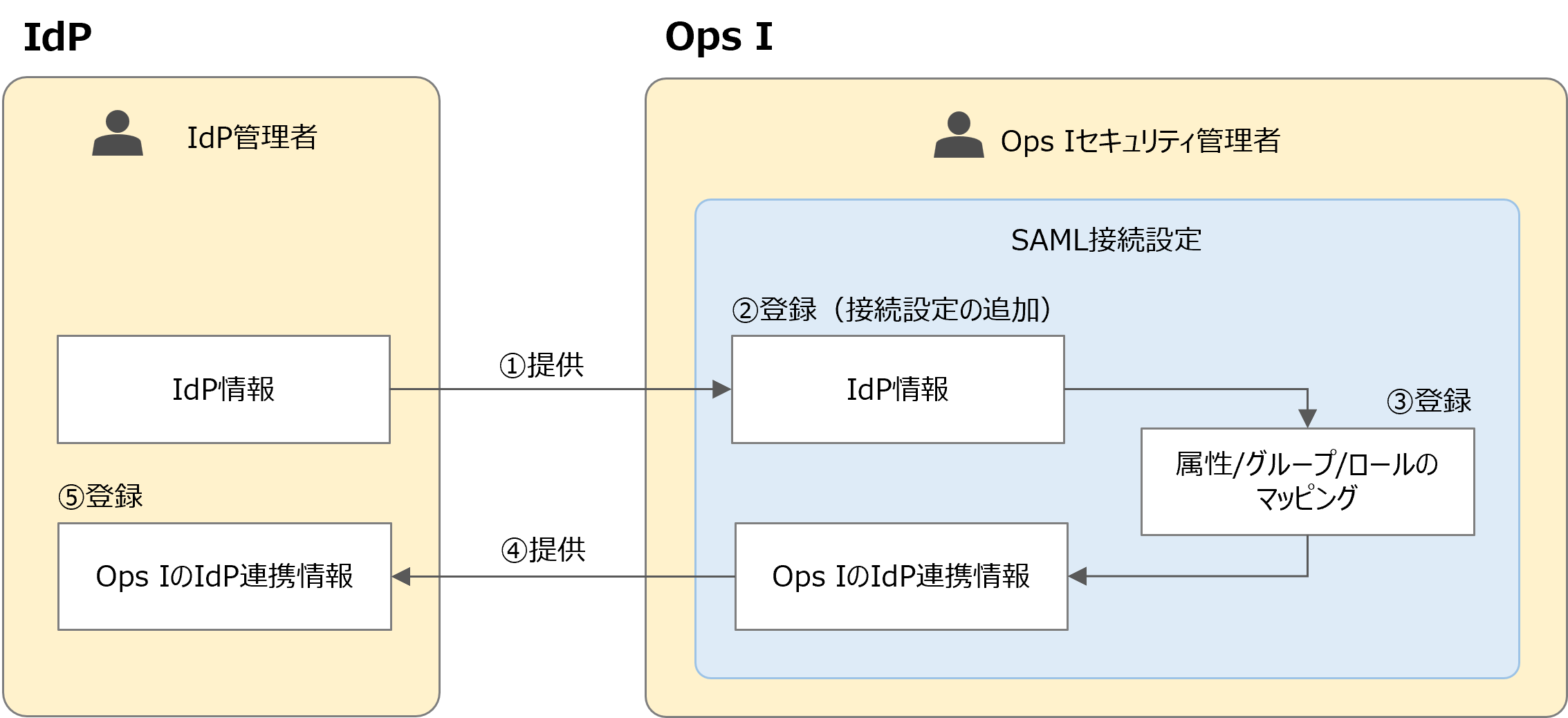 （図）SAMLの接続設定手順
