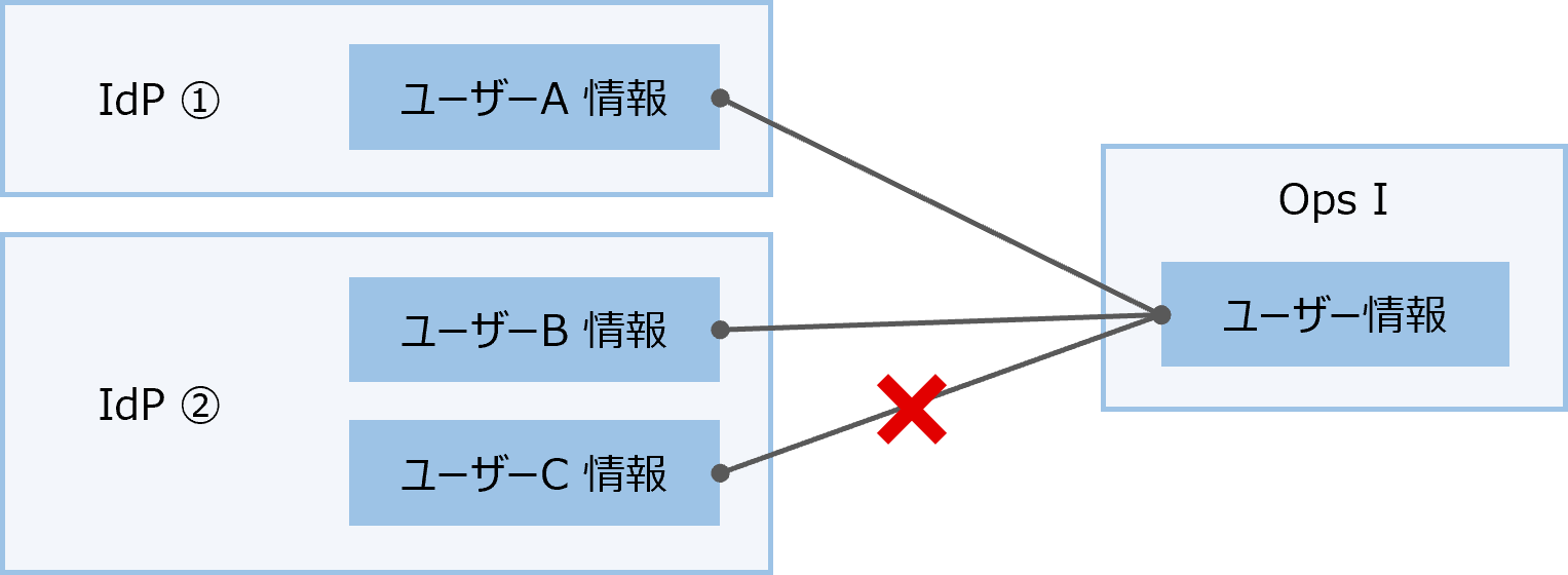 Ops IユーザーとIdPユーザーの関連