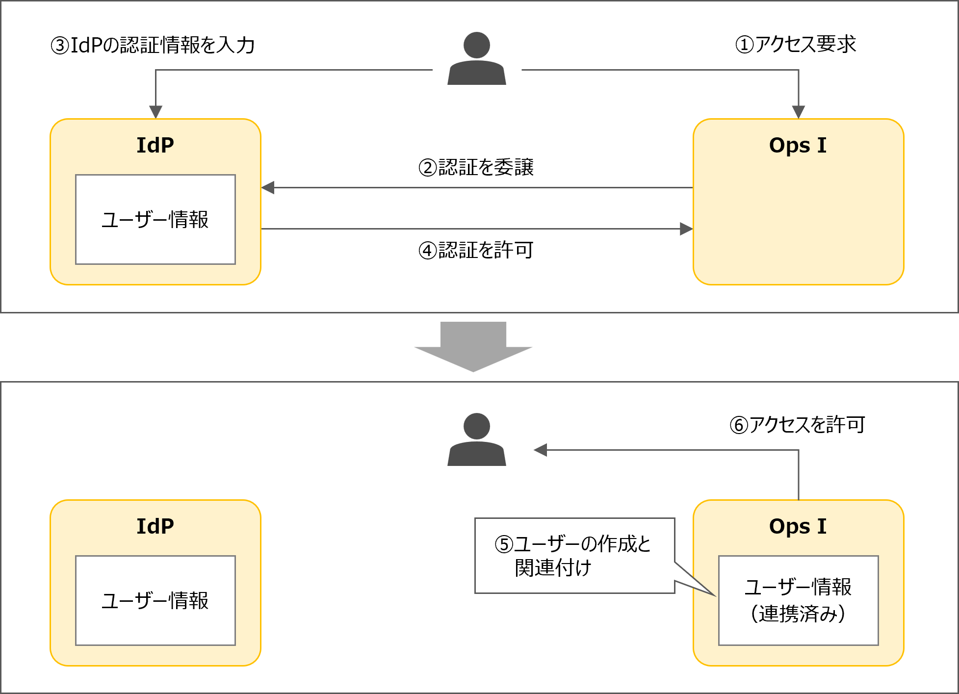 （図）Ops IにIdPのユーザーが存在しない場合に、IdPでログインする