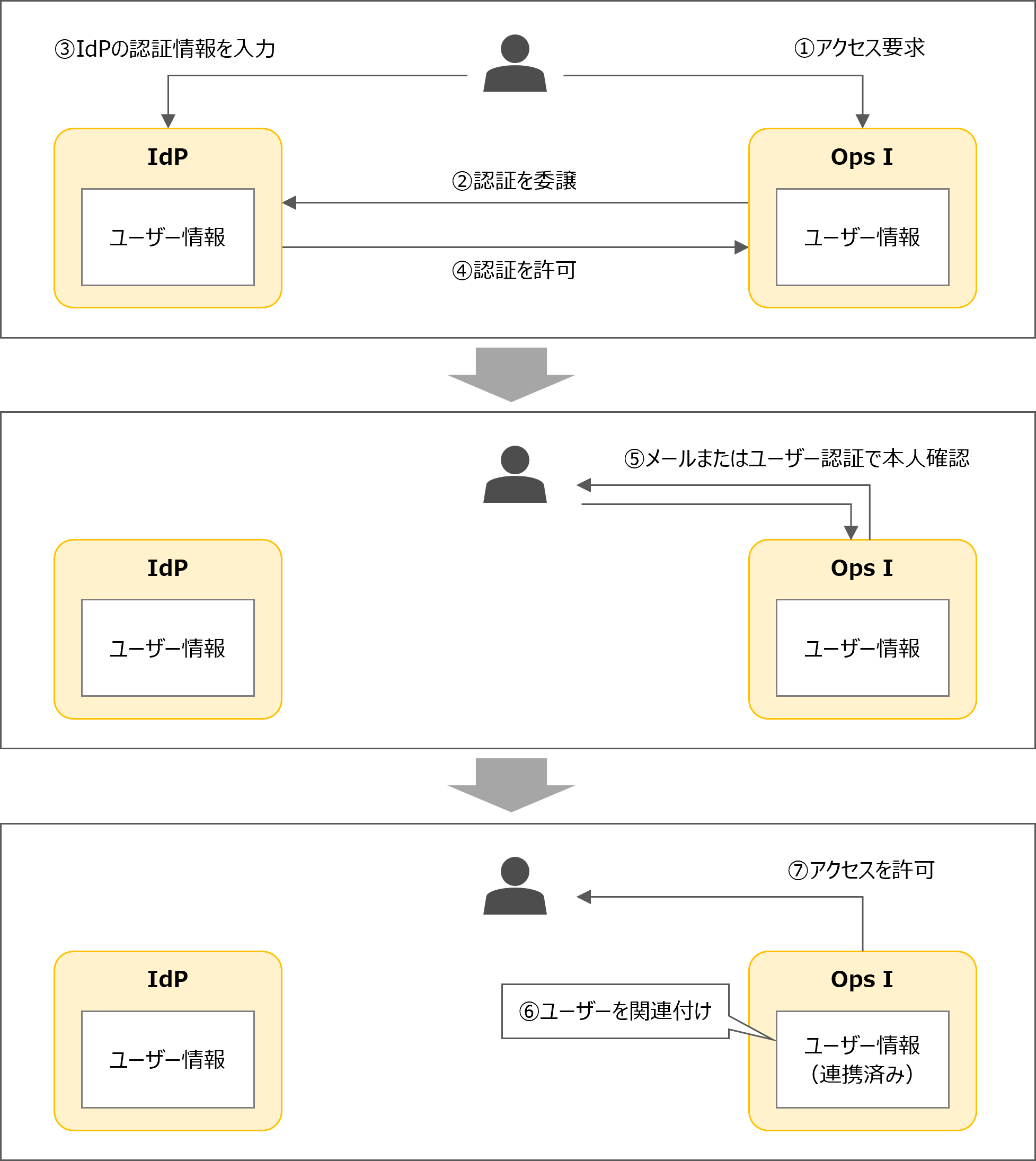 （図）IdPとOps Iに同一と判断されるユーザーが存在する場合に、IdPでログインする