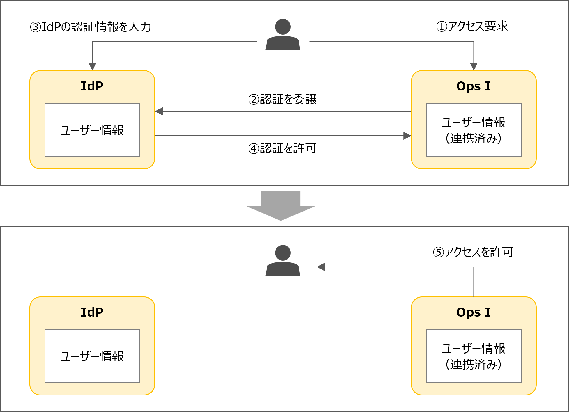 （図）IdPとOps Iのユーザーが連携済みの場合に、IdPでログインする