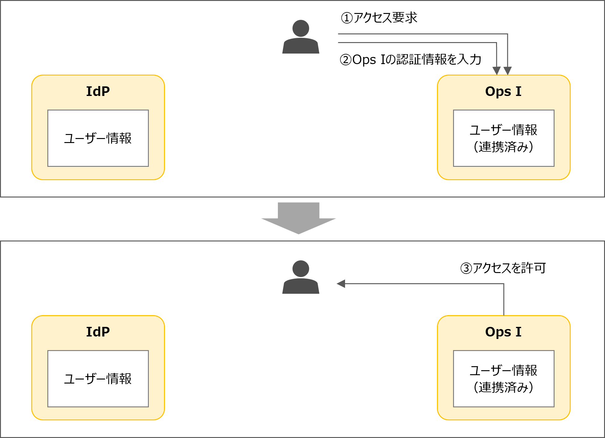 （図）IdPとOps Iのユーザーが連携済みの場合に、Ops Iでログインする