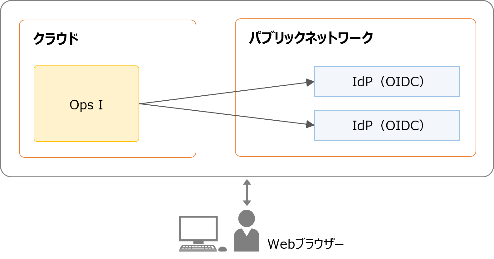 （図）OIDCの構成：VPN構成にしない