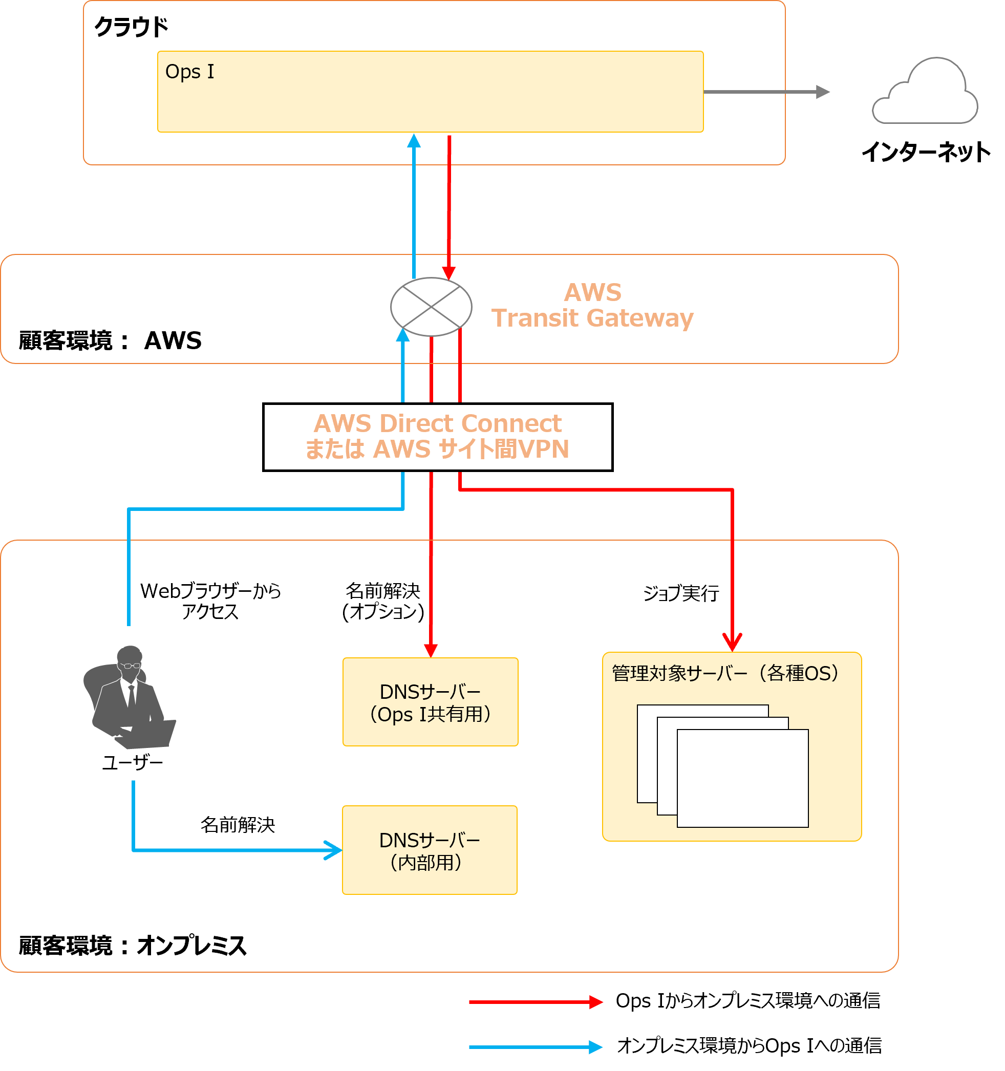（図）プライベートネットワーク接続構成の利用イメージ