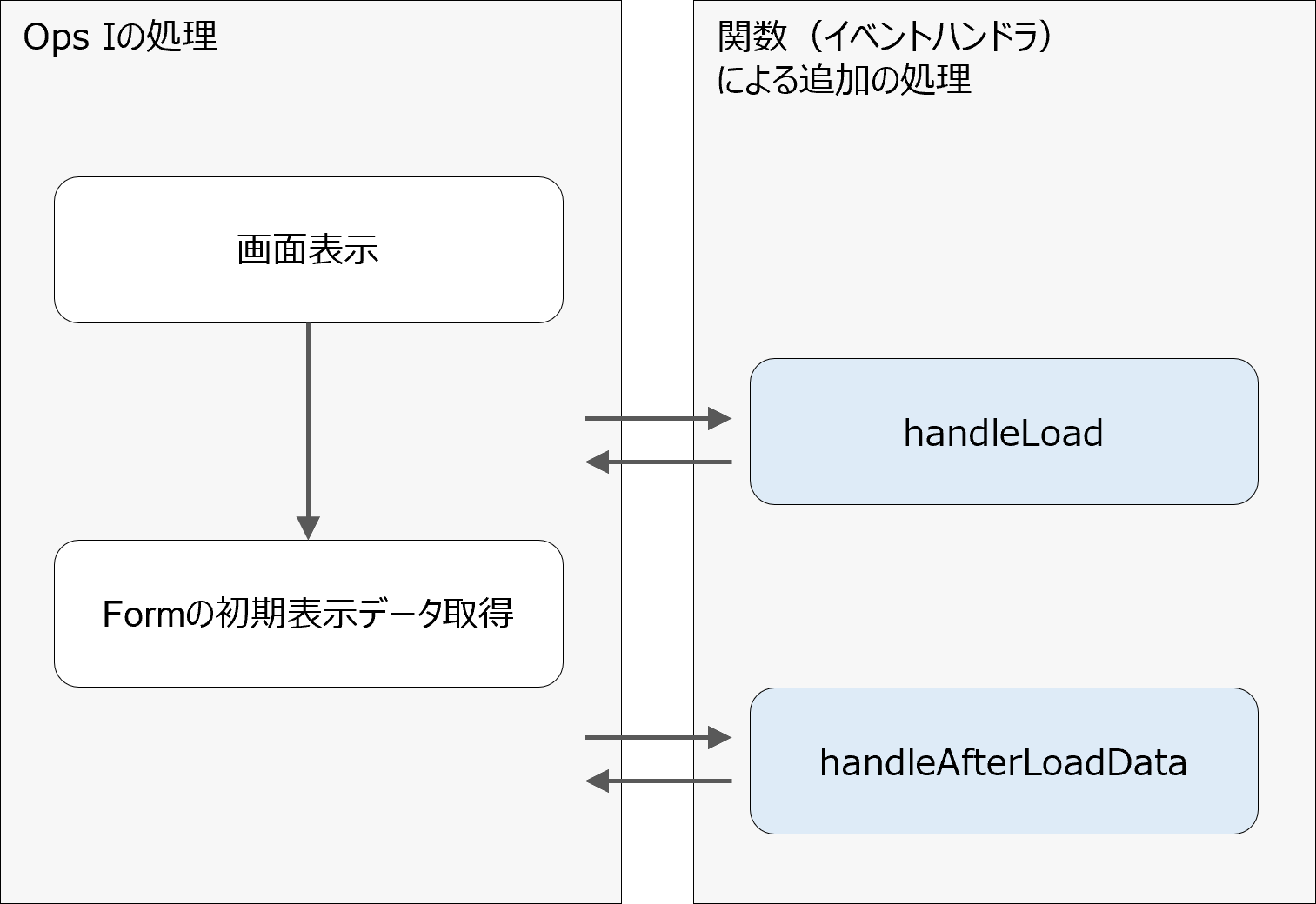 （図）Formコンポーネントのアクションの実行タイミング