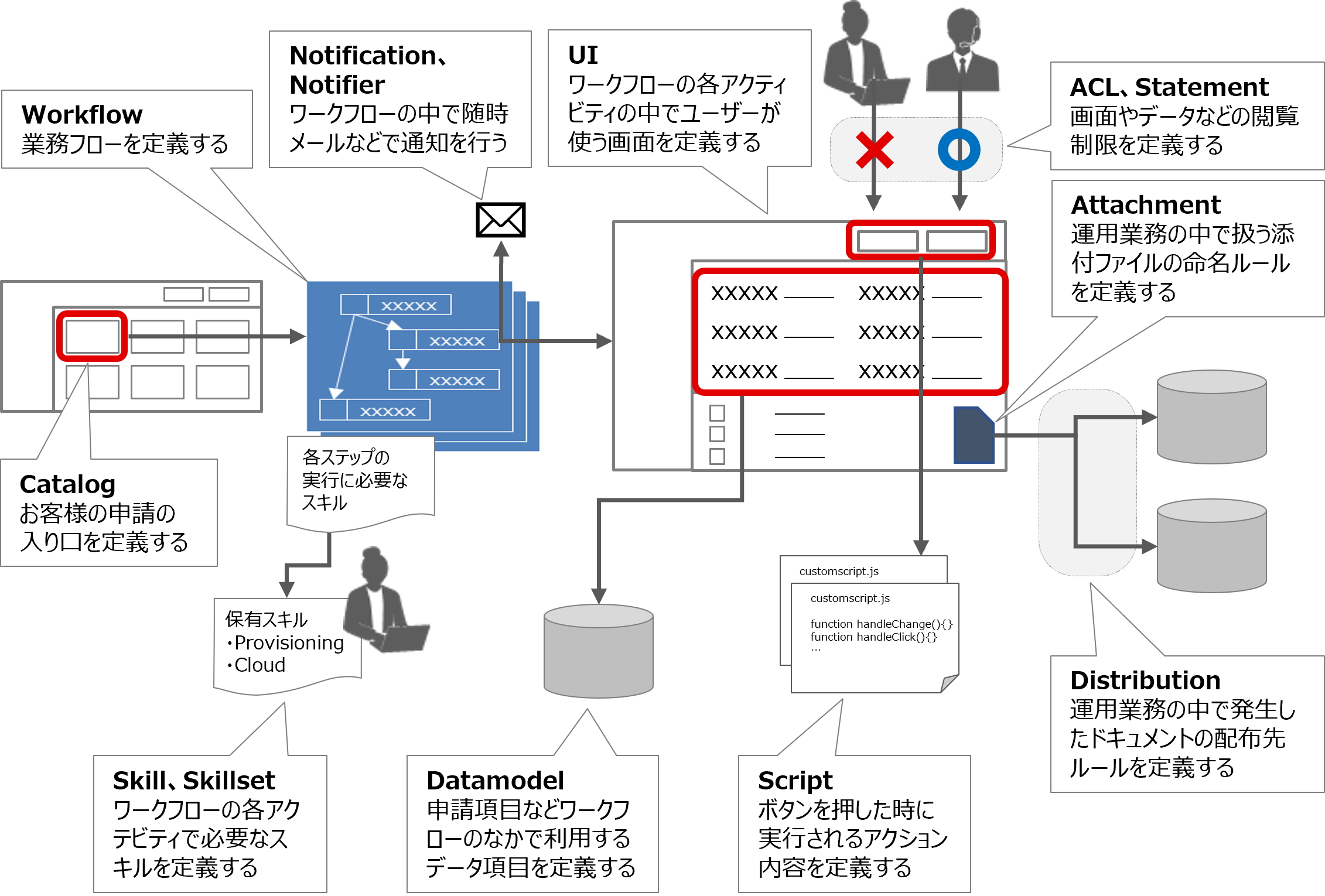 （図）YAMLファイルと運用機能の関係の例