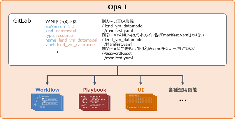（図）YAMLファイルの登録方法