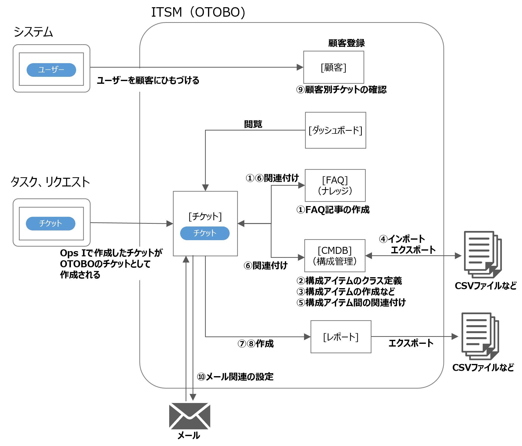 （図）ITSMアプリケーションの機能