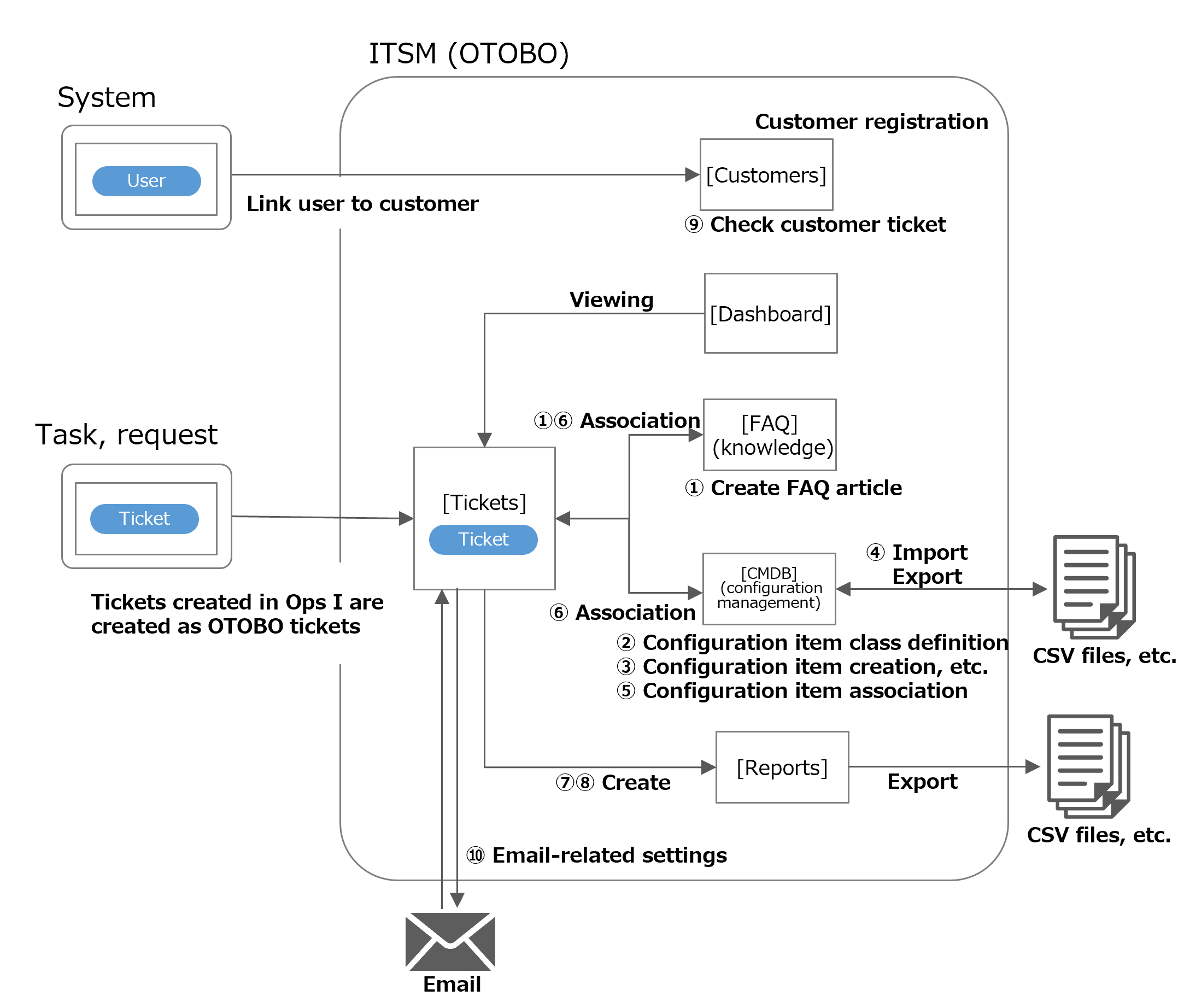 (Figure) ITSM application functions