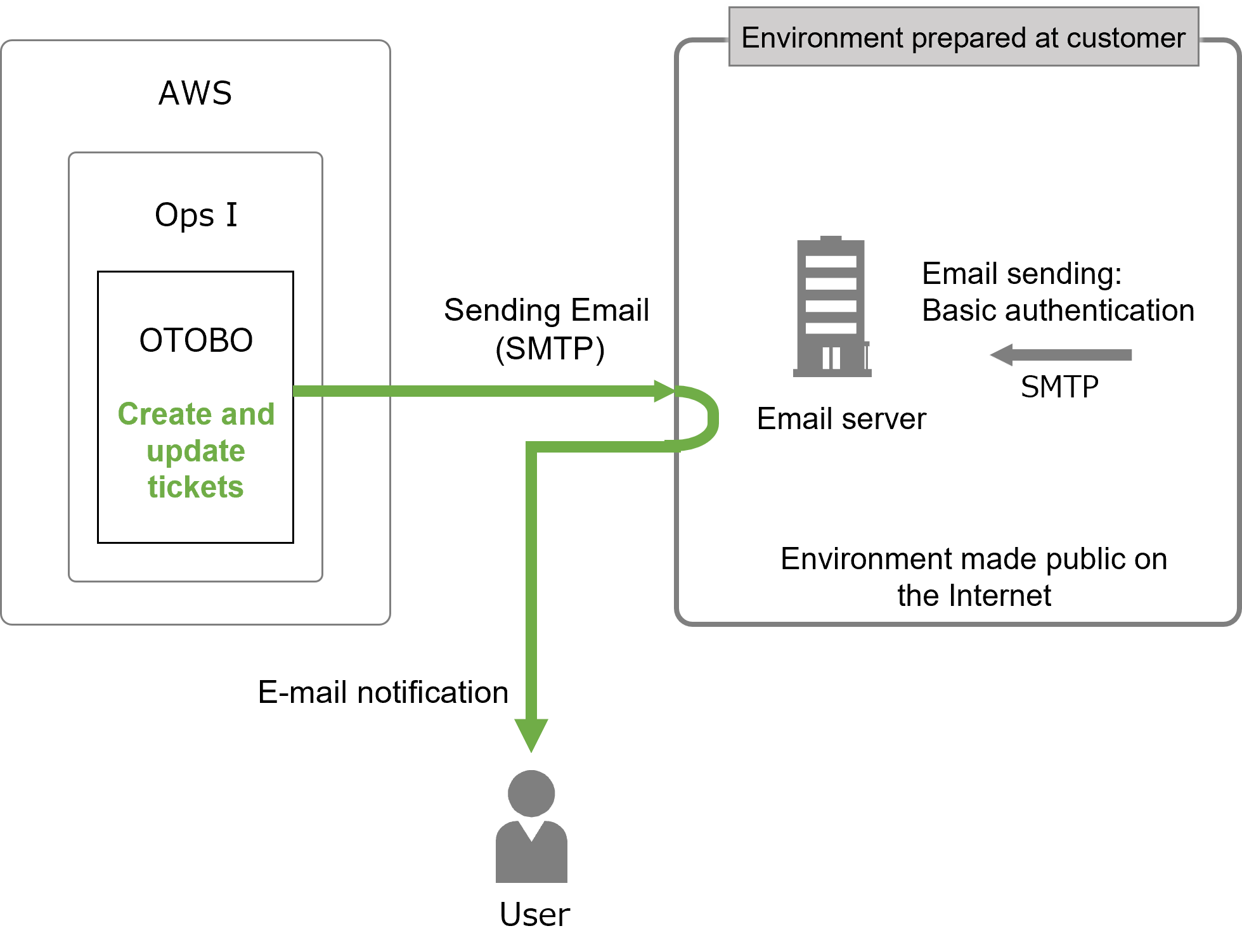 (Figure) Configuration for email notification using an email server