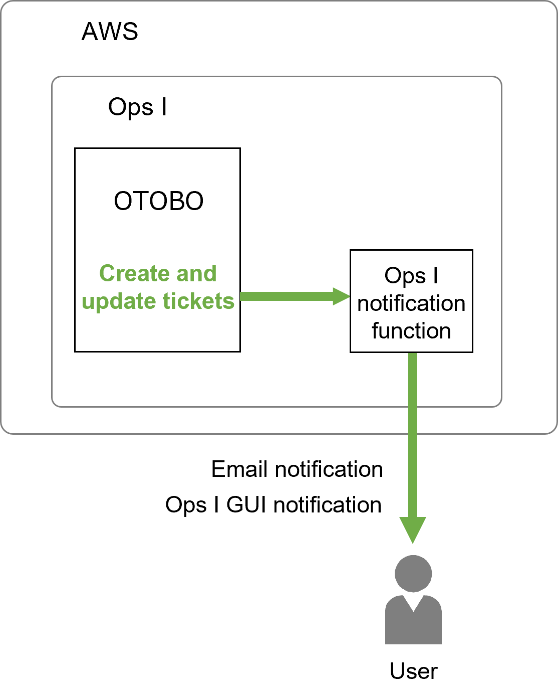 (Figure) Configuration for notification using the Ops I notification function