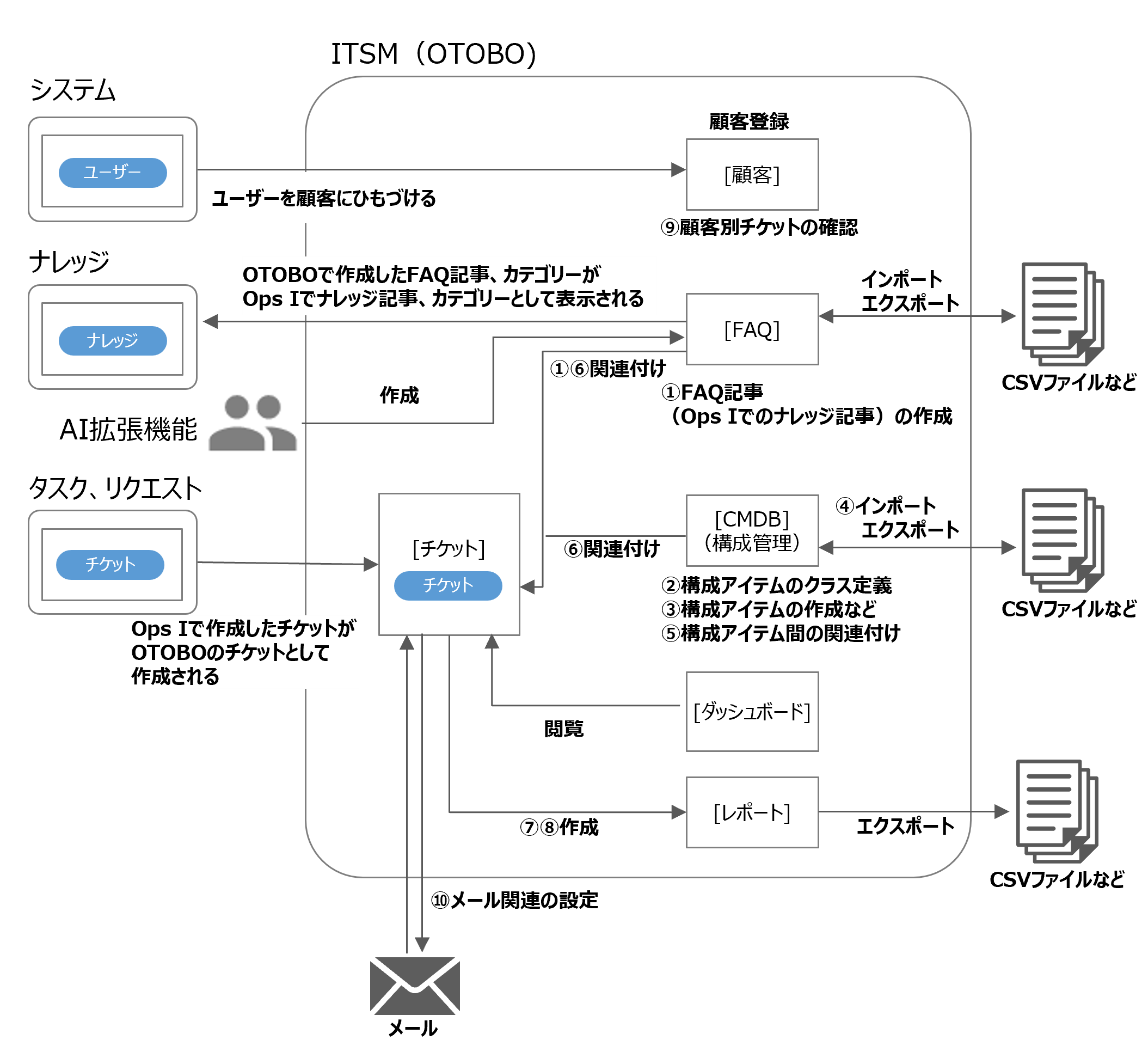 （図）ITSMアプリケーションの機能