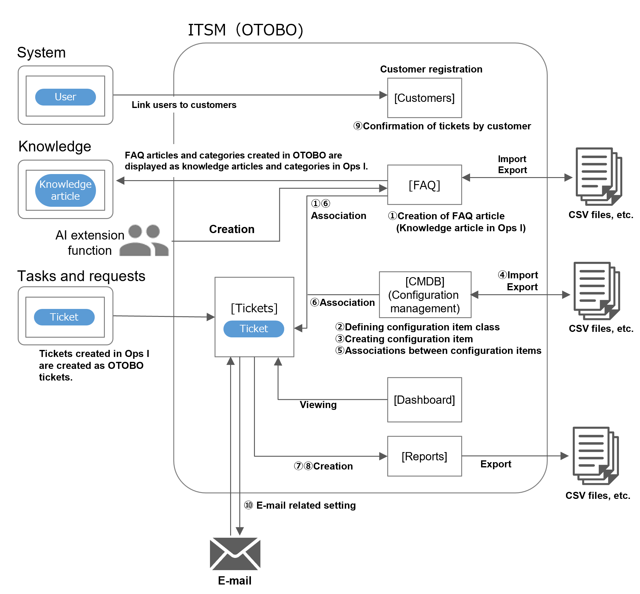 (Figure) ITSM application functions