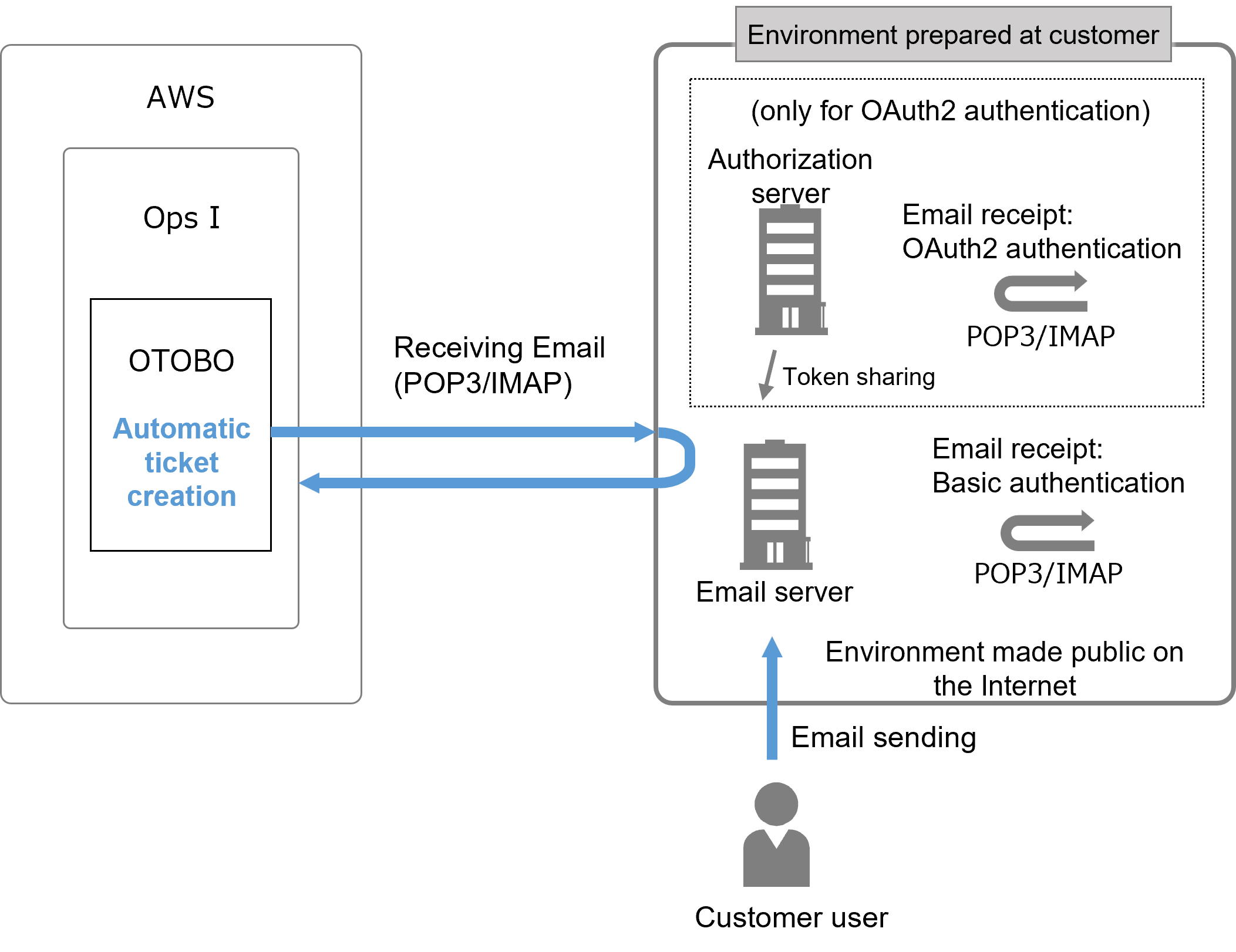 (Figure) Configuration of the &ldquo;Email-based Ticket Creation&rdquo; function