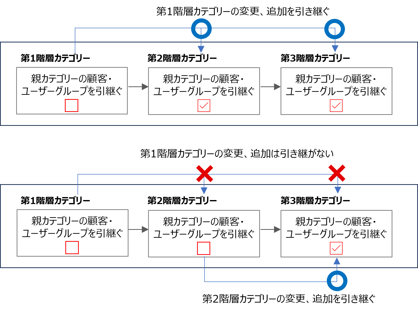 （図）上位階層カテゴリーの顧客・ユーザーグループを追加、変更、削除したときの影響