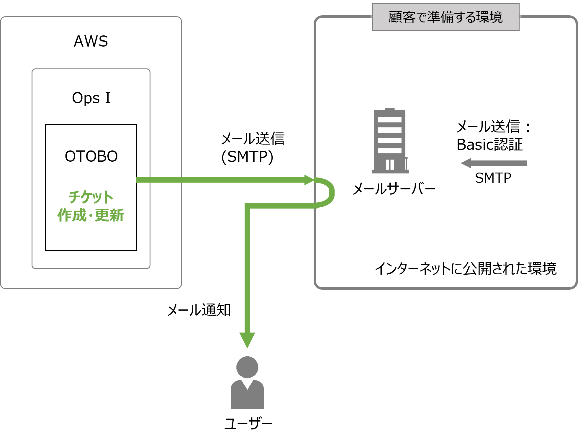 （図）メールサーバーを利用したメール通知の構成