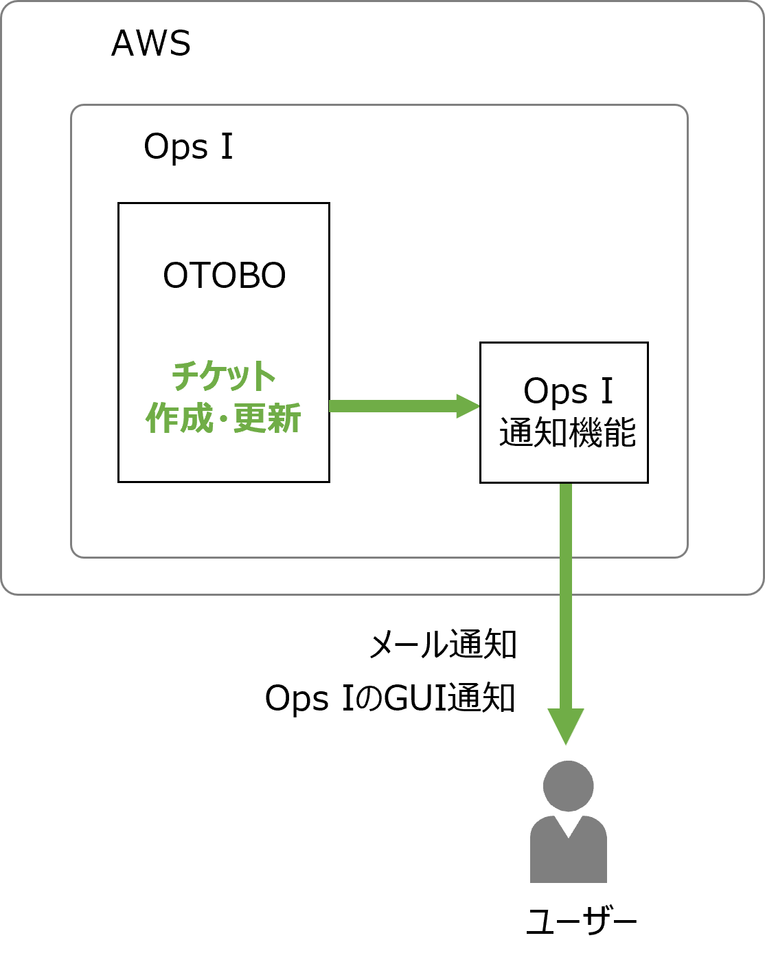 （図）Ops Iの通知機能を利用した通知の構成